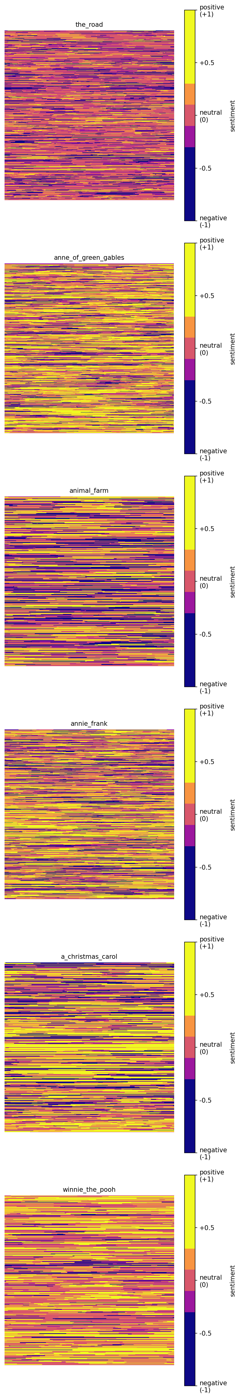 Combined visualization of six books